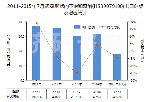 2011-2015年7月初級形狀的不飽和聚酯(HS39079100)出口總額及增速統(tǒng)計